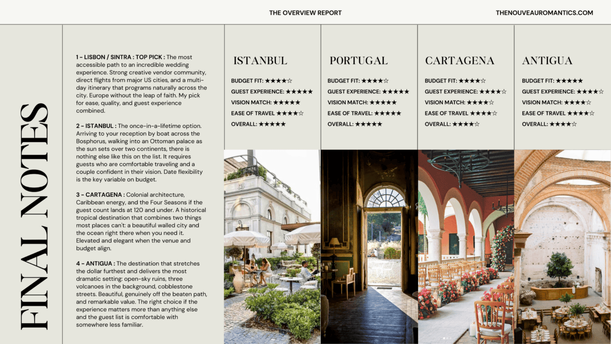 Four destinations ranked and scored on budget, guest experience, vision match, and ease of travel